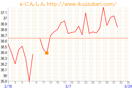 基礎体温グラフ
