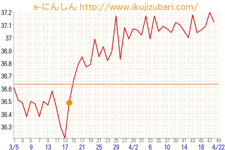 基礎体温グラフ
