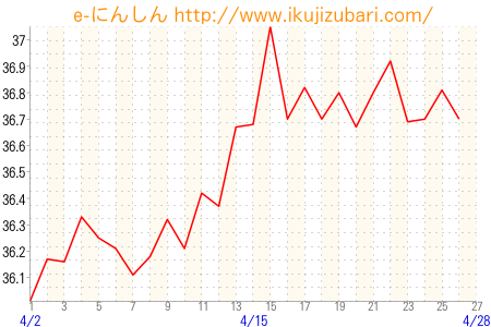 基礎体温グラフ