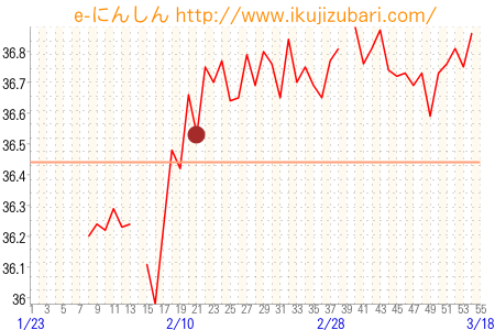 基礎体温グラフ
