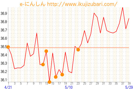 基礎体温グラフ