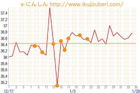 基礎体温グラフ