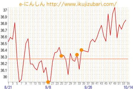 基礎体温グラフ