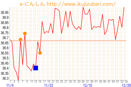 基礎体温グラフ