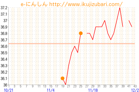 基礎体温グラフ