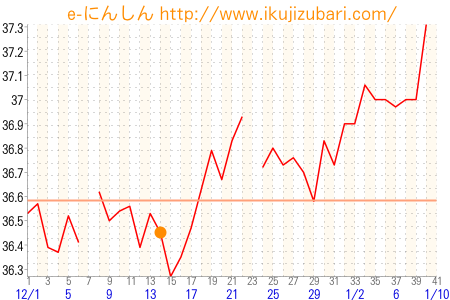 基礎体温グラフ