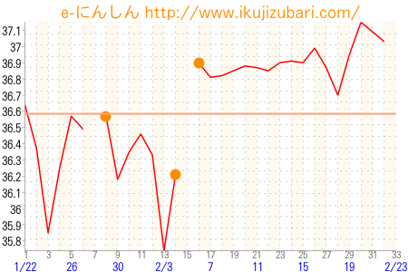 基礎体温グラフ