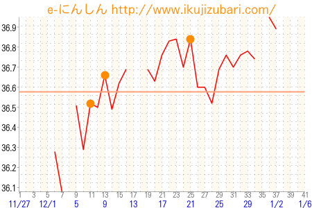 基礎体温グラフ
