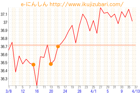基礎体温グラフ