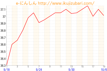 基礎体温グラフ