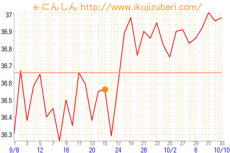 基礎体温グラフ