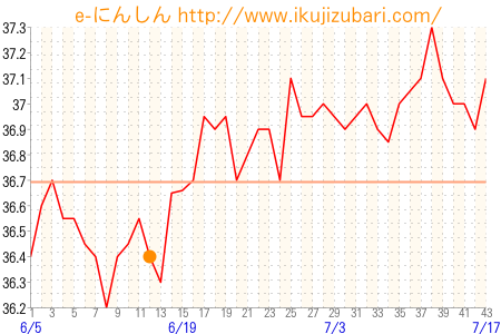 基礎体温グラフ