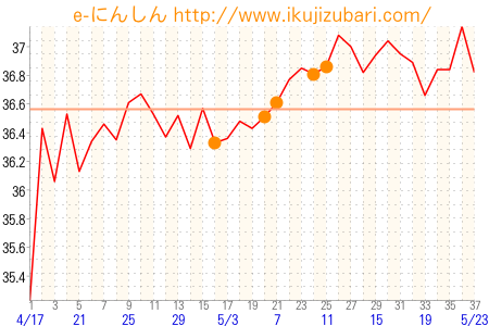 基礎体温グラフ