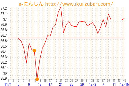 基礎体温グラフ