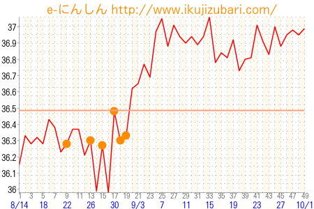 基礎体温グラフ
