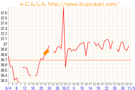 基礎体温グラフ