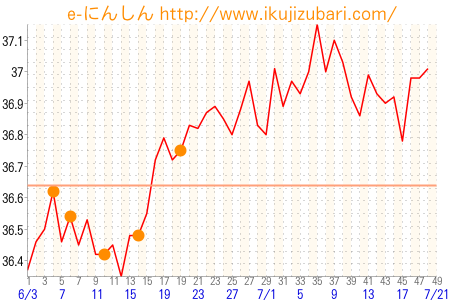 基礎体温グラフ