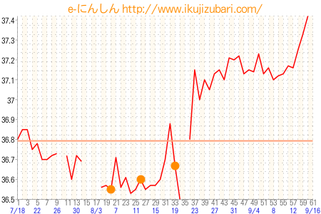 基礎体温グラフ