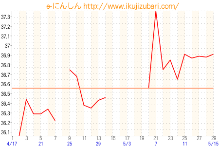 基礎体温グラフ
