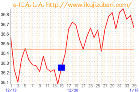 基礎体温グラフ