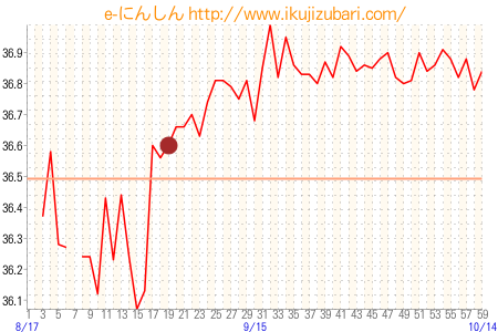 基礎体温グラフ