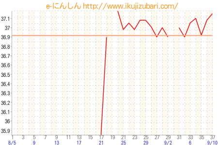 基礎体温グラフ