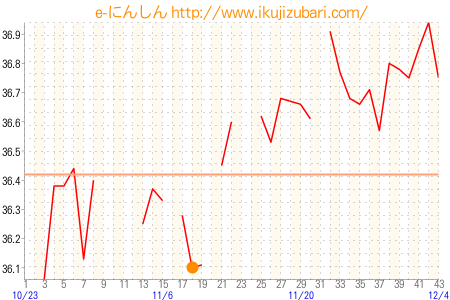 基礎体温グラフ