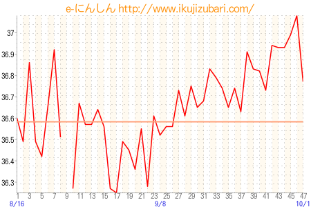基礎体温グラフ