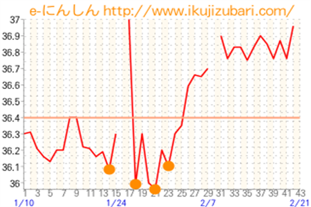 基礎体温グラフ
