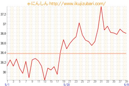 基礎体温グラフ