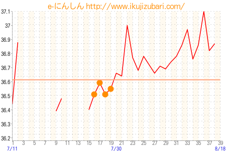 基礎体温グラフ