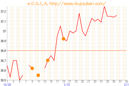 基礎体温グラフ