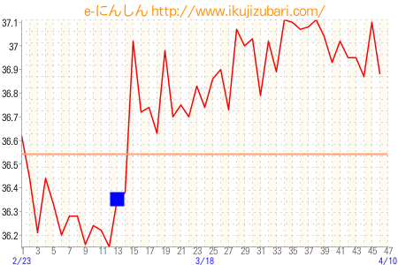 基礎体温グラフ