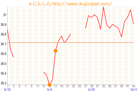 基礎体温グラフ