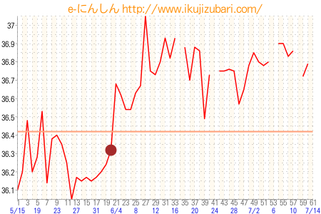 基礎体温グラフ