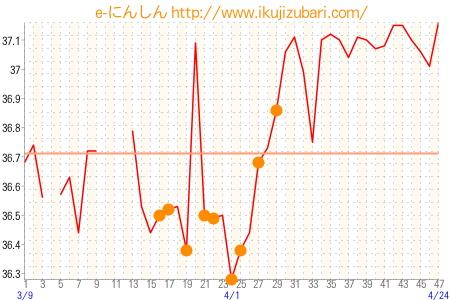 基礎体温グラフ