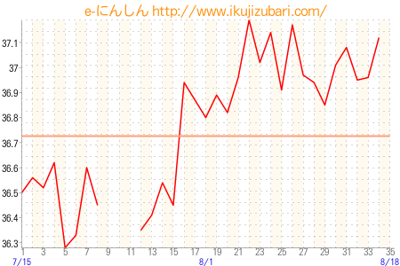 基礎体温グラフ