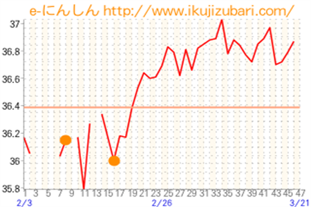 基礎体温グラフ