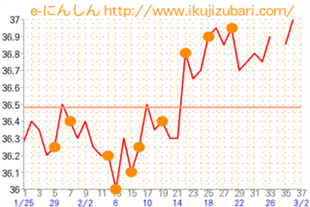 基礎体温グラフ