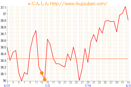 基礎体温グラフ