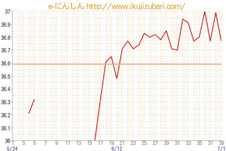 基礎体温グラフ