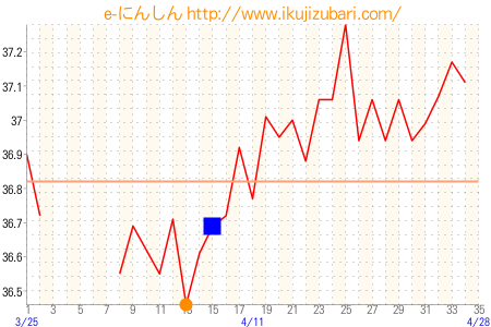 基礎体温グラフ