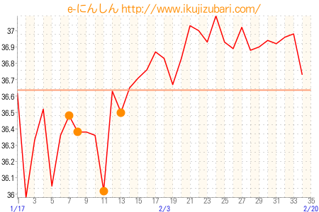 基礎体温グラフ