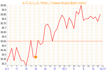 基礎体温グラフ