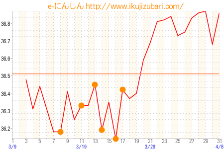 基礎体温グラフ