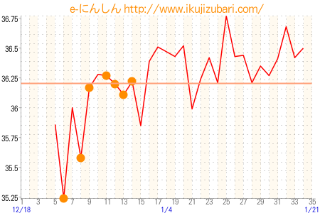 基礎体温グラフ