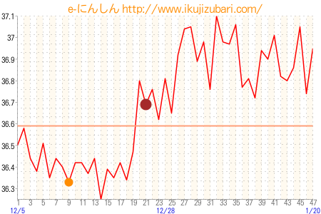 基礎体温グラフ