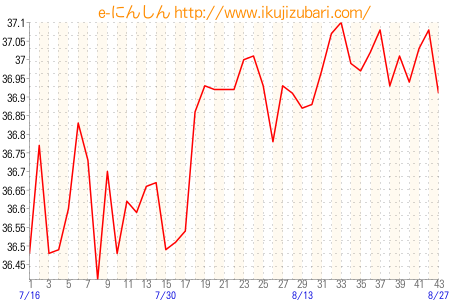 基礎体温グラフ