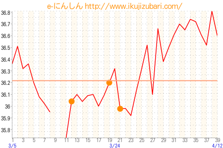 基礎体温グラフ