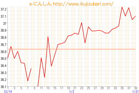 基礎体温グラフ